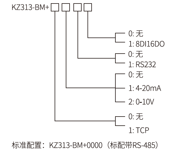 BM+选型